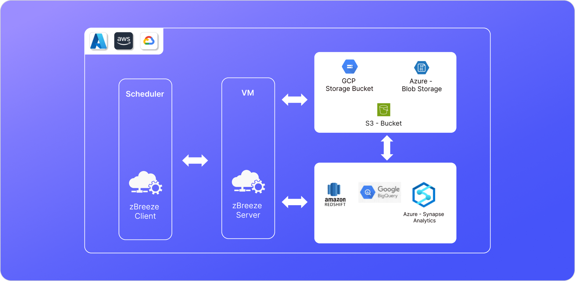 zStorm Architecture